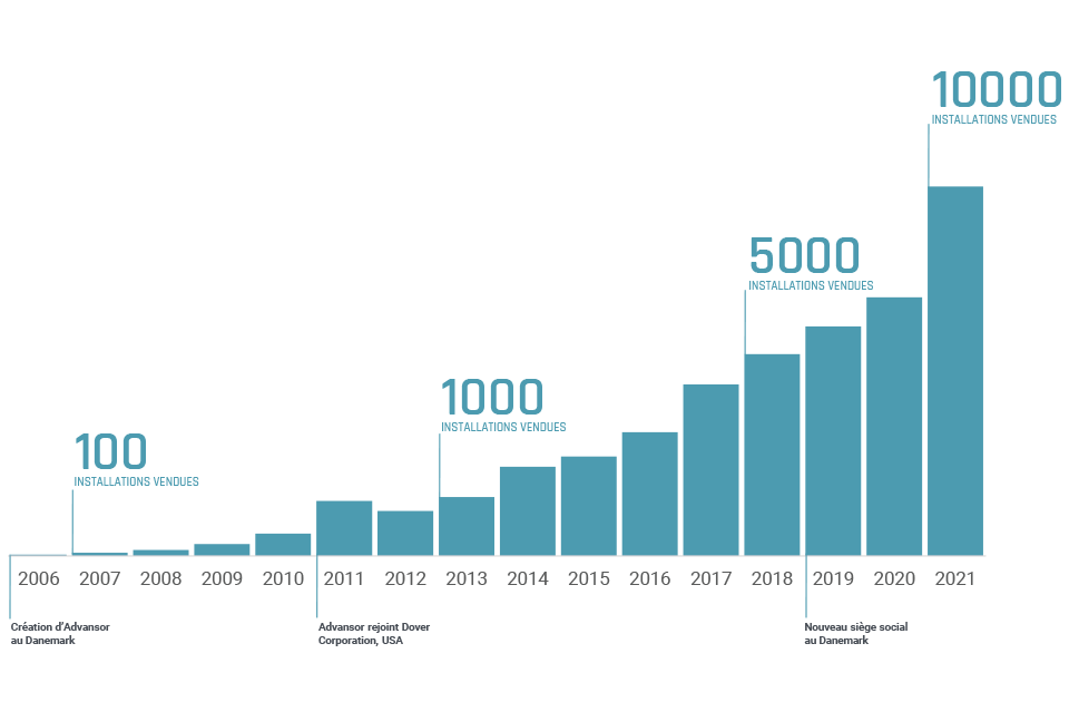 Advansor Growth curve 2022 FR