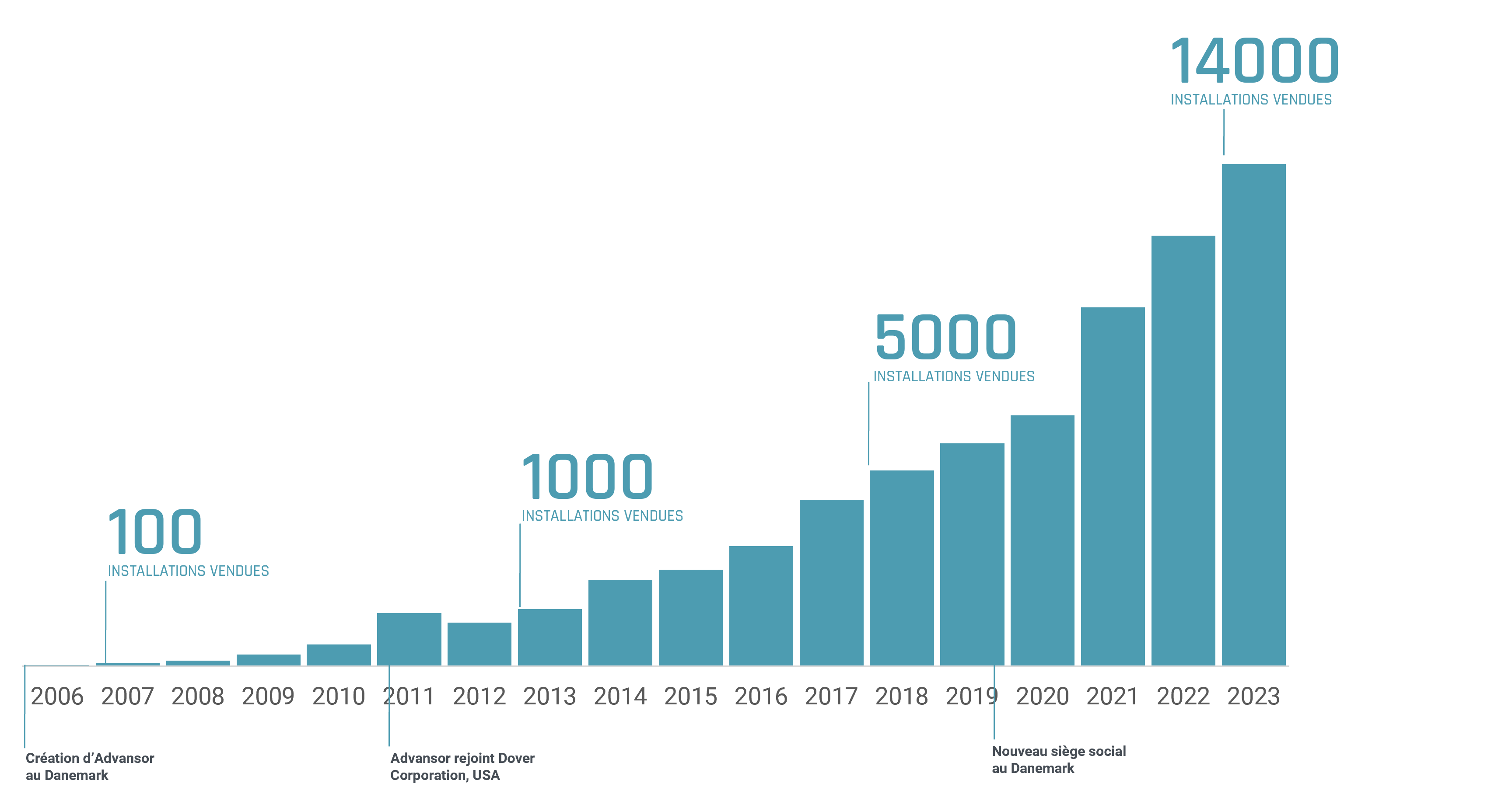 Advansor Growth curve 2023 FR